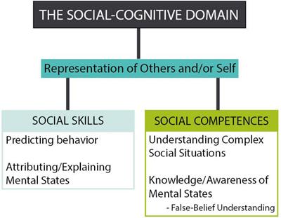 “Where’s Wally?” Identifying theory of mind in school-based social skills interventions